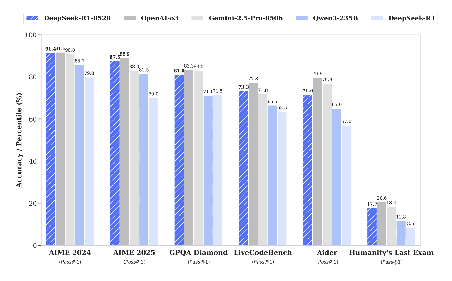 Gemini, OpenAI, DeepSeek Performance comparison of language models across six benchmarks. Source: DeepSeek