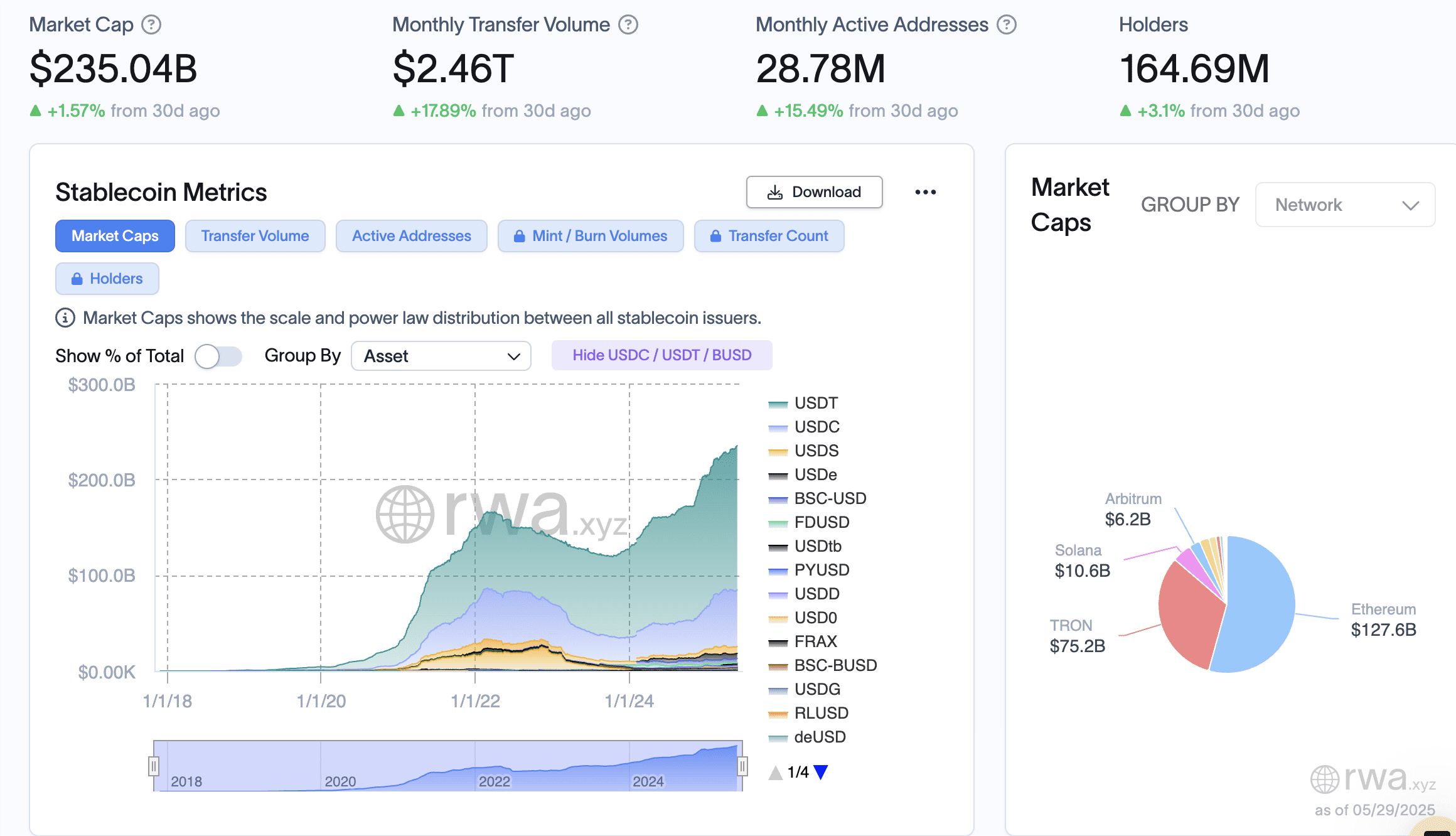 Banks, Stablecoin Current overview of the stablecoin market. Source: RWA.XYZ