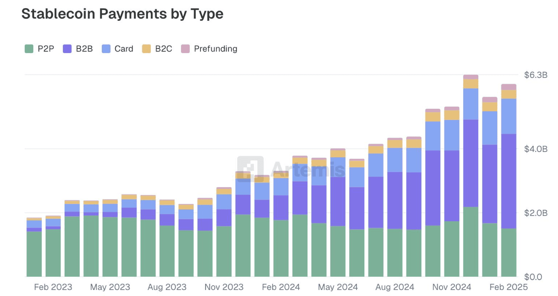 Stablecoin Payments Surge to $94 Billion: B2B Transfers Fueling Growth