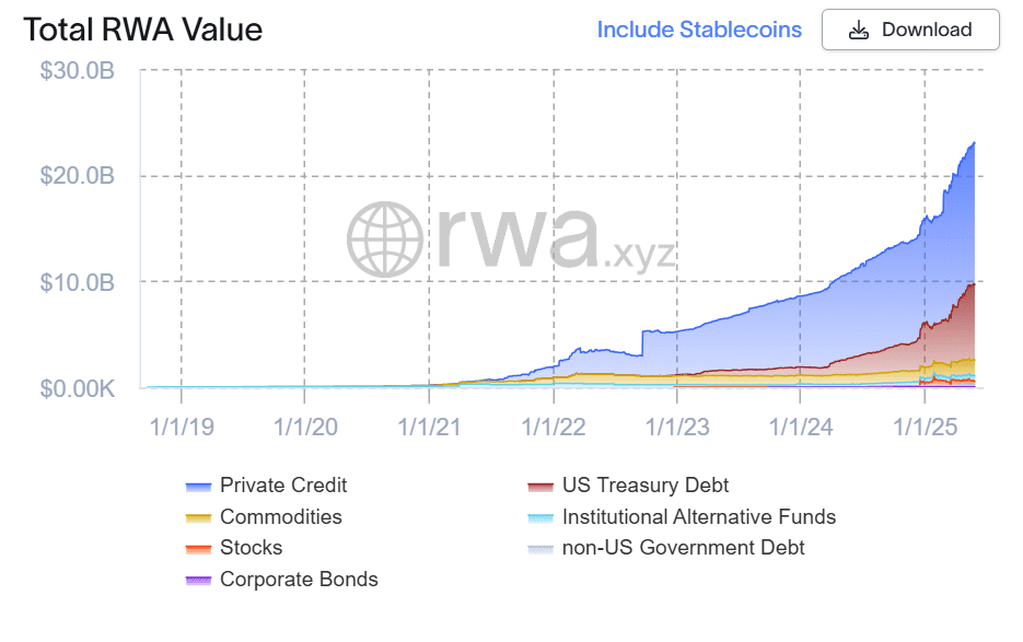 Bonds, Algorand, Tokenization More than $7 billion in US Treasury debt has been tokenized. Source: RWA.xyz