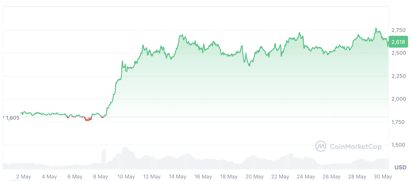 Cryptocurrencies, Markets. Ether is up 45.14% over the past 30 days. Source: CoinMarketCap