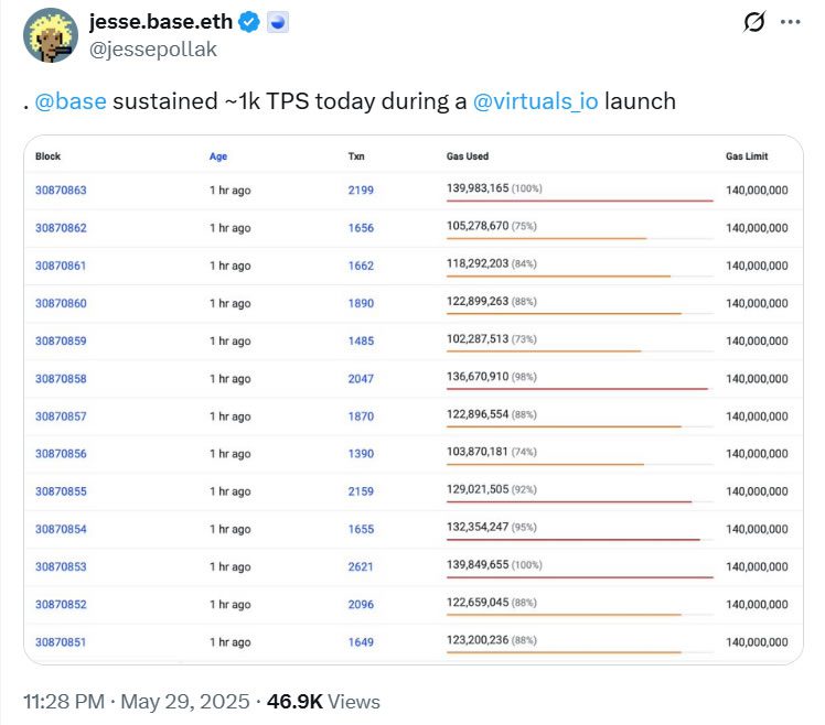 Base Briefly Rivals Solana in Speed: What Does This Mean for L2 Scaling?