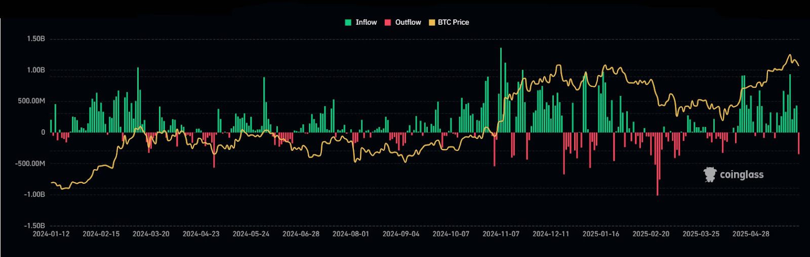 Bitcoin ETF Outflows Emerge, BlackRock Remains a Beacon