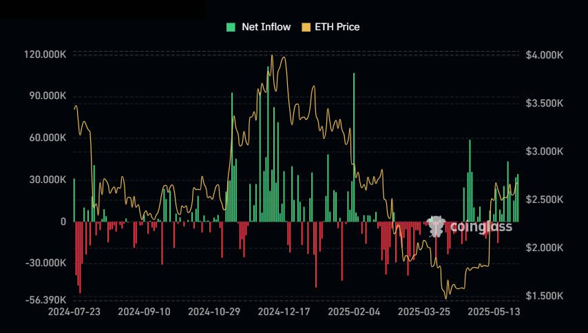 Ether ETF inflow streak continues. Source: CoinGlass