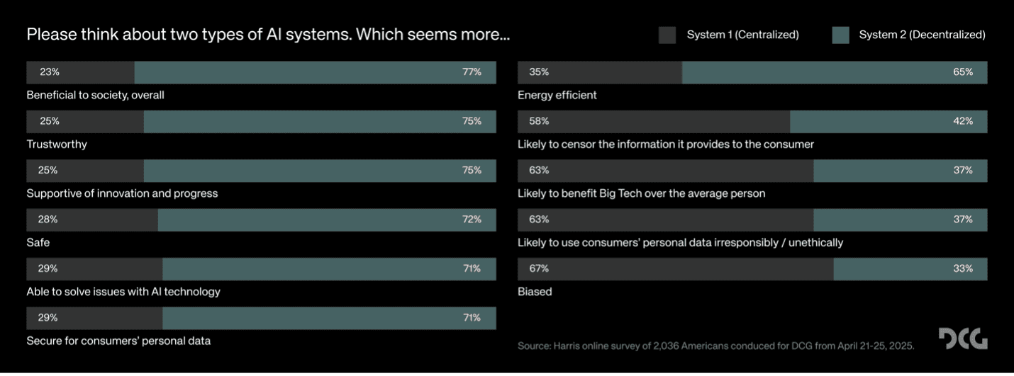 77% of respondents say decentralized AI is beneficial to society. Source: DCG