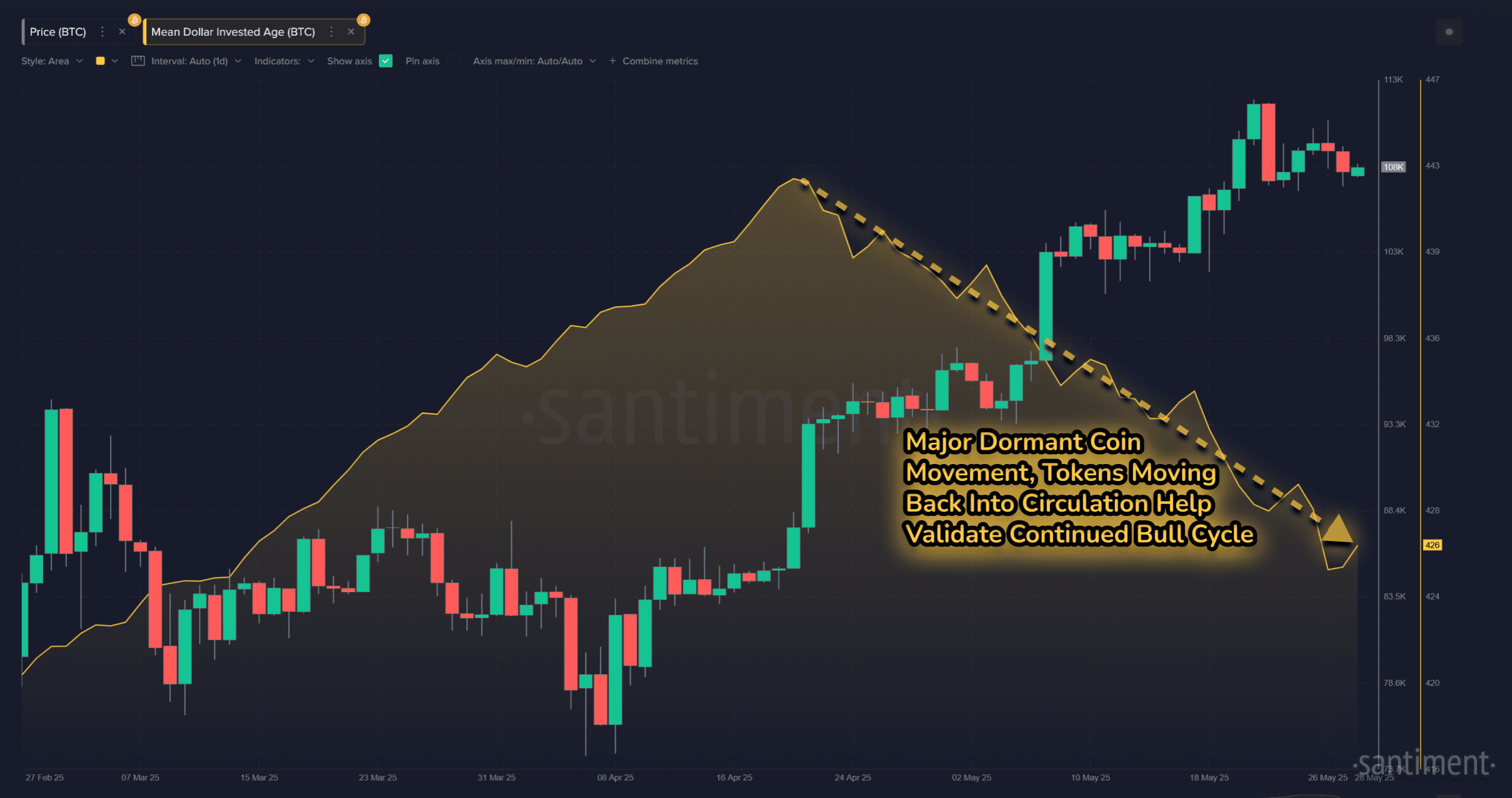 Bitcoin MDIA data. Source: Santiment