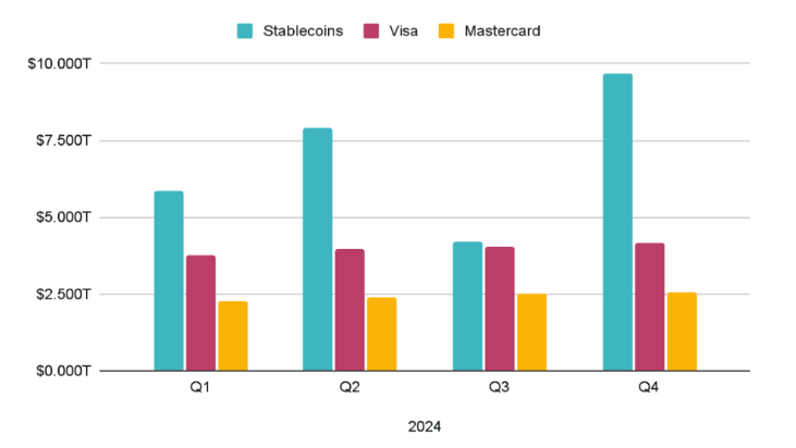 Stripe, Banks, Payments, Fiat Money, Stablecoin 2024 quarterly transfer volumes of stablecoins vs. Visa and Mastercard. Source: CEX.io