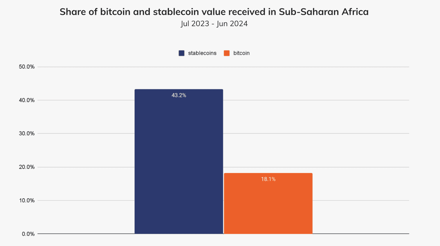 Stablecoin vs Bitcoin value in Sub-Saharan Africa. Source: Chainalysis