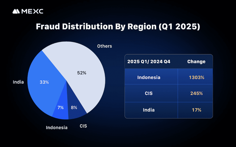 Fraud distribution, with the most impacted regions highlighted. Source: MEXC