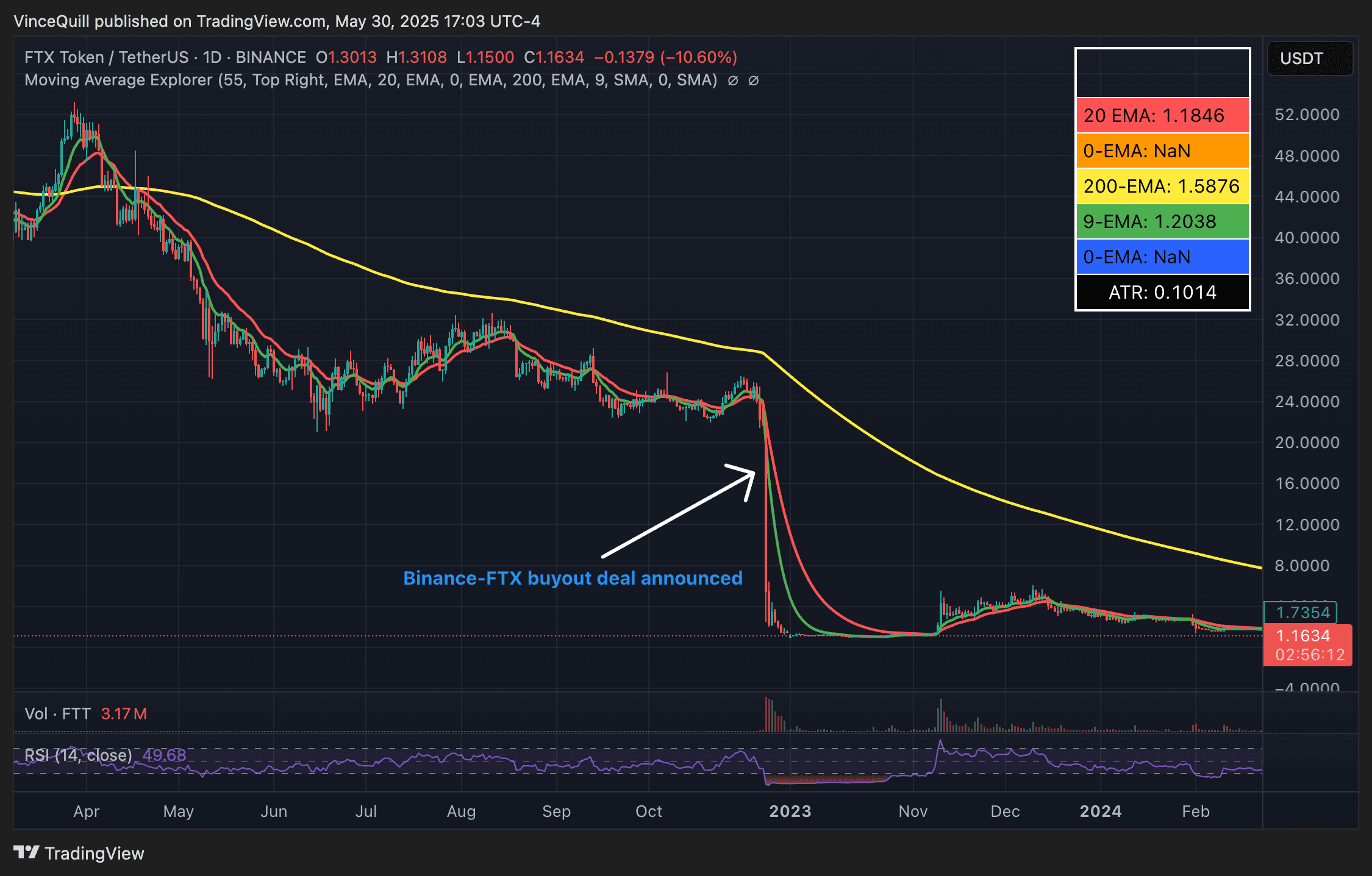 Bankruptcy, FTX. When the FTT token and the FTX exchange collapsed in November 2022, it took most of the crypto market down with it. Source: TradingView