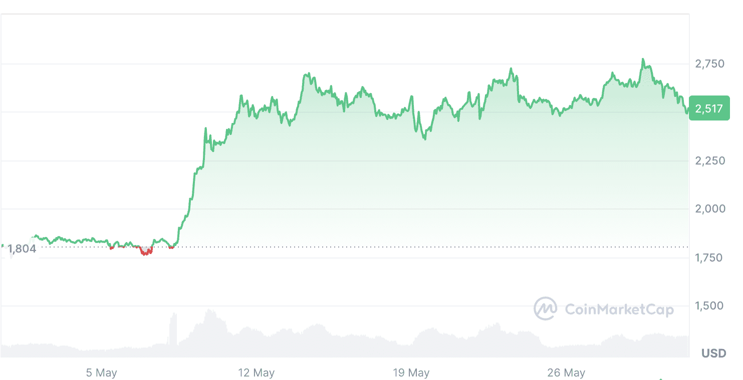 Ether is up 39.47% over the past 30 days. Source: CoinMarketCap Ether is up 39.47% over the past 30 days. Source: CoinMarketCap
