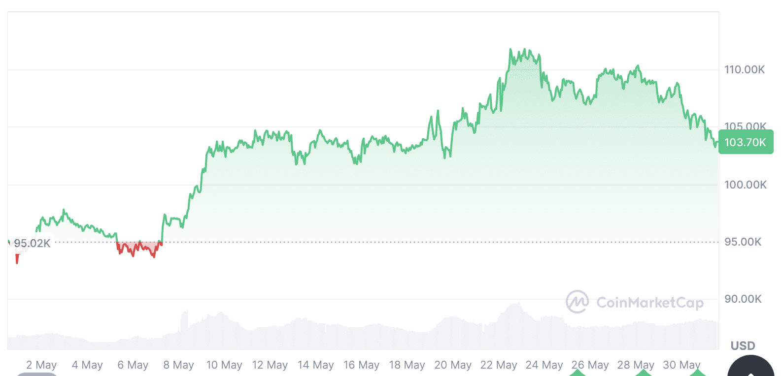 Bitcoin is up 9.14% over the past month. Source: CoinMarketCap