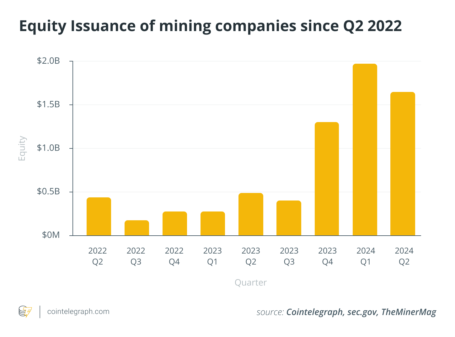 Equity Issuance of mining companies since Q2 2022.  Equity Issuance of mining companies since Q2 2022