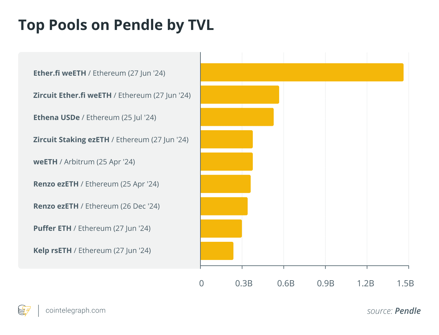 Liquid staking tokens are currently the most commonly deposited asset on Pendle and make up the top five pools with the highest TVL.