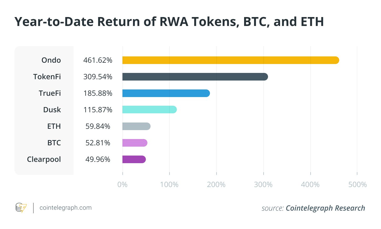 RWA Token Market Cap