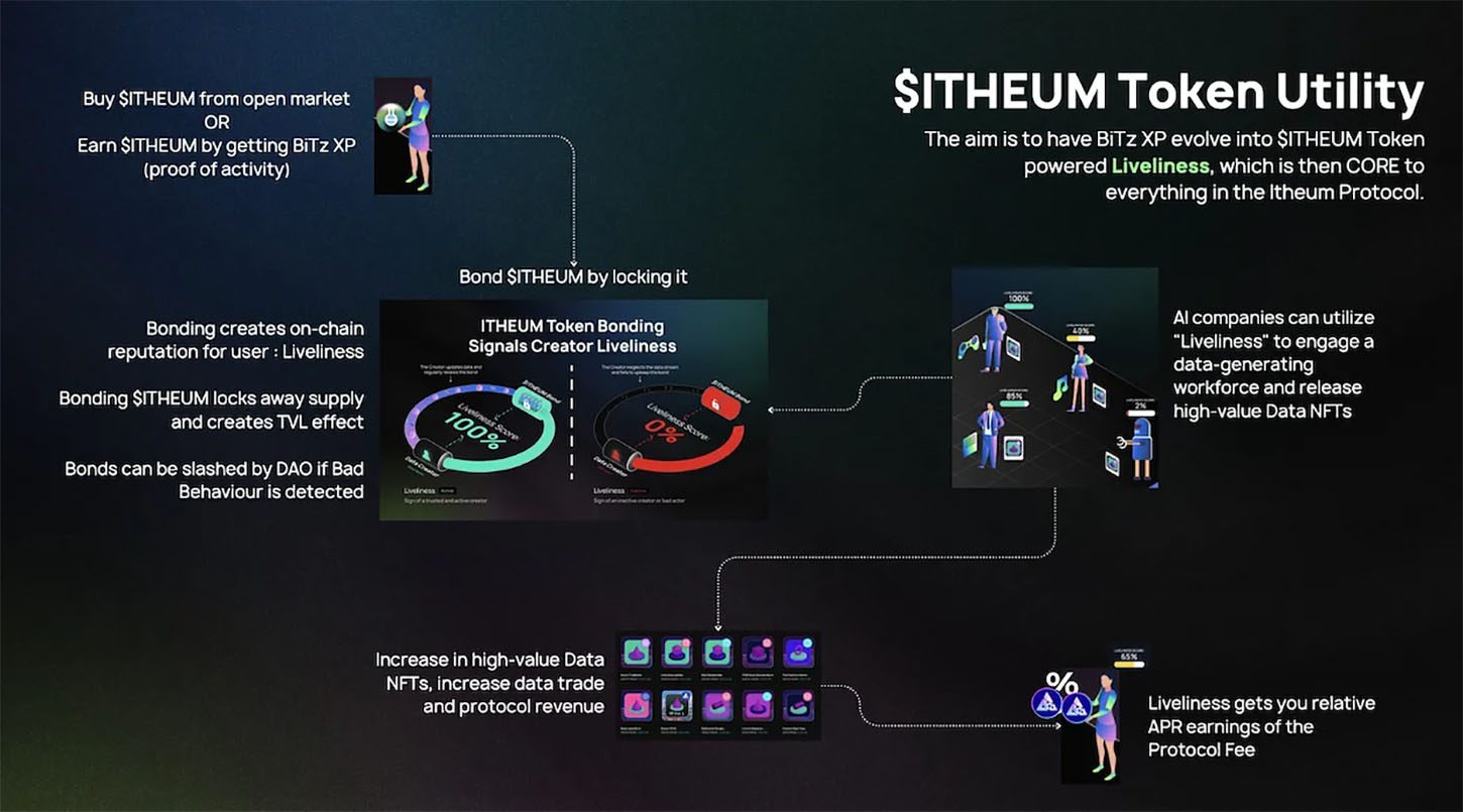 Itheum Token Utility. Source: Itheum