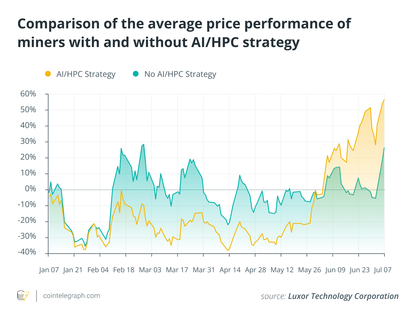 Comparison of the average price perfomance.  Comparison of the average price perfomance