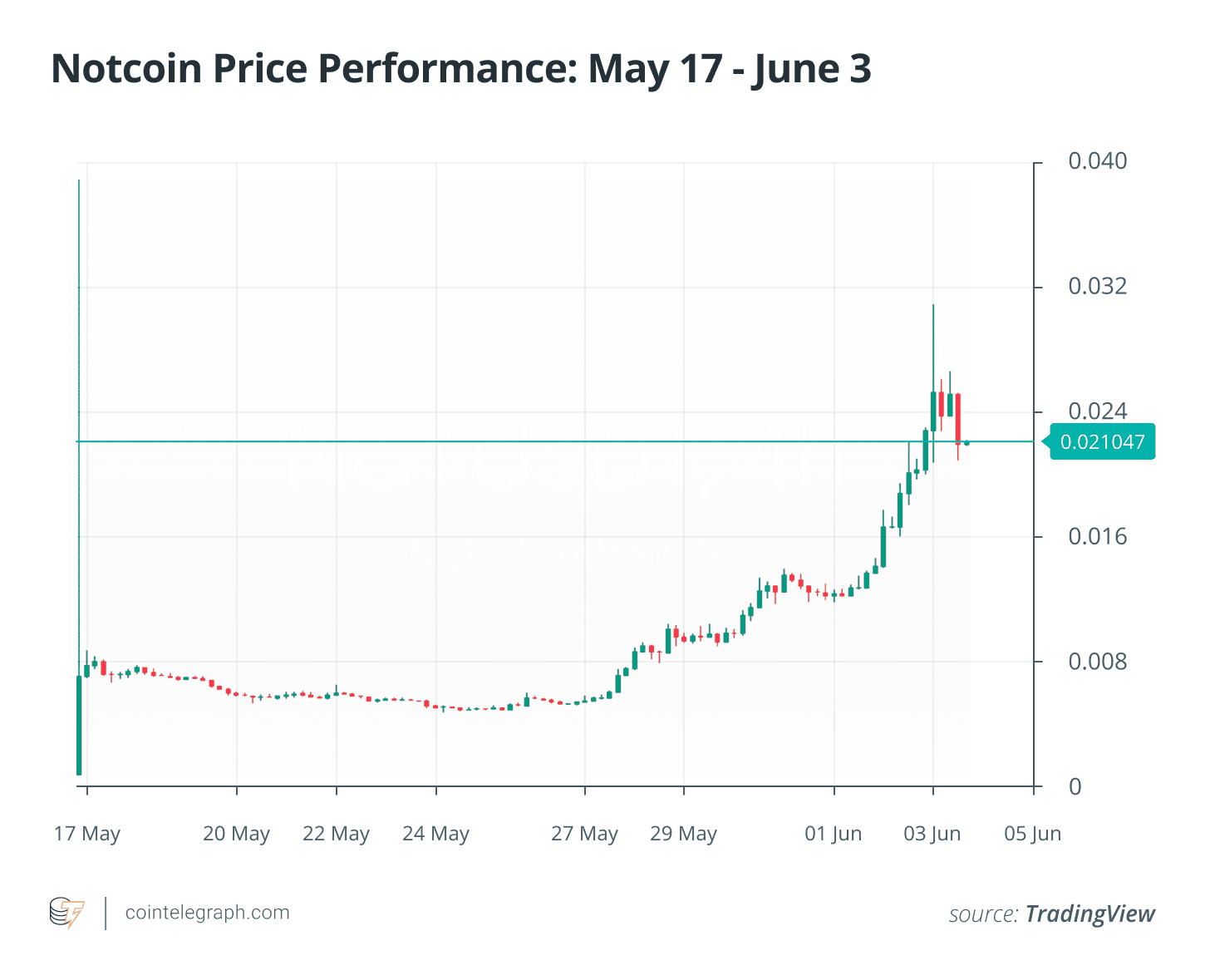 The recent price surge of NOT remains speculative. It could be partly due to the advent of more applications in the TON ecosystem, which has increased community awareness of NOT.