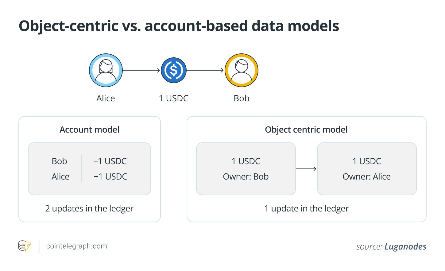 Sui Blockchain: Exploring the Object-Centric Model and Move Language for Enhanced Performance and Security