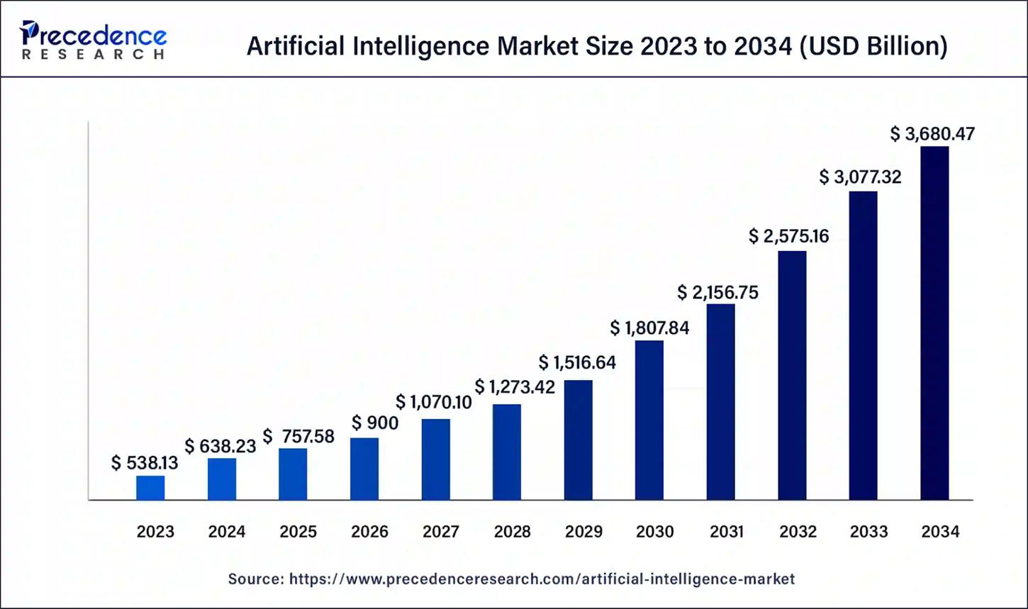 AI Market Size. Source: Precedence Research