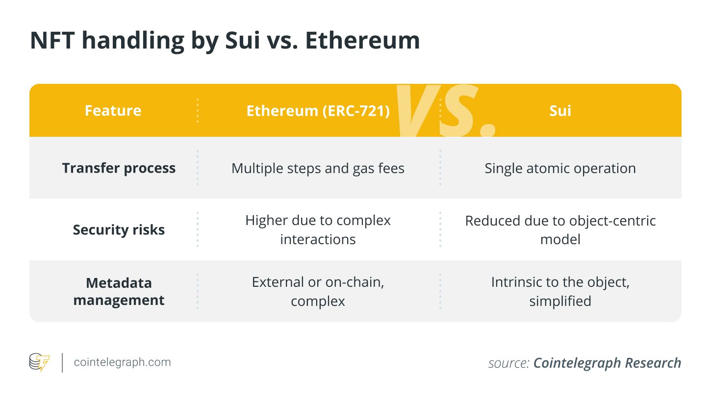 NFT in Ethereum vs. Sui