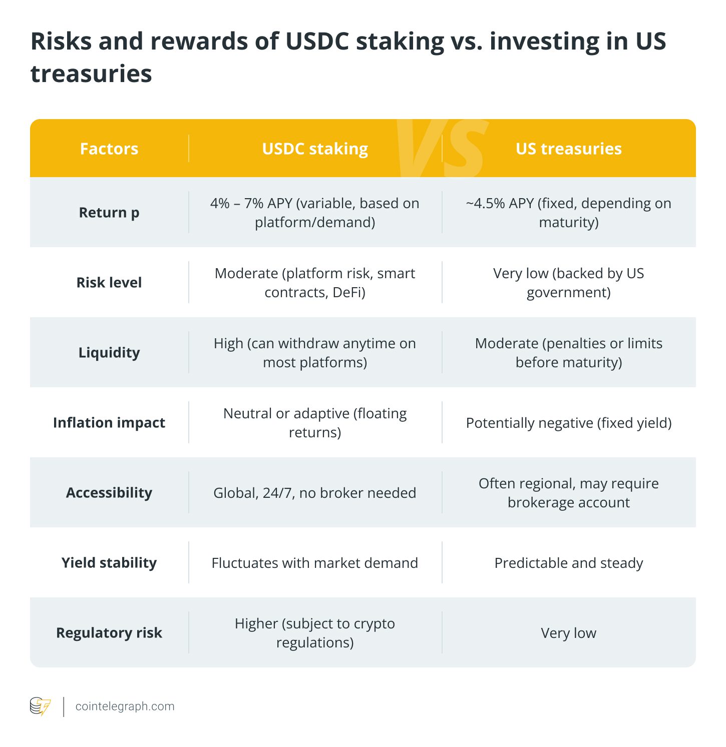 Risks and rewards of USDC staking vs. investing in US treasuries. While USDC can offer higher yields, it comes with added risks like smart contract bugs, platform failures and regulatory changes. Treasurys, though safer, offer limited upside.