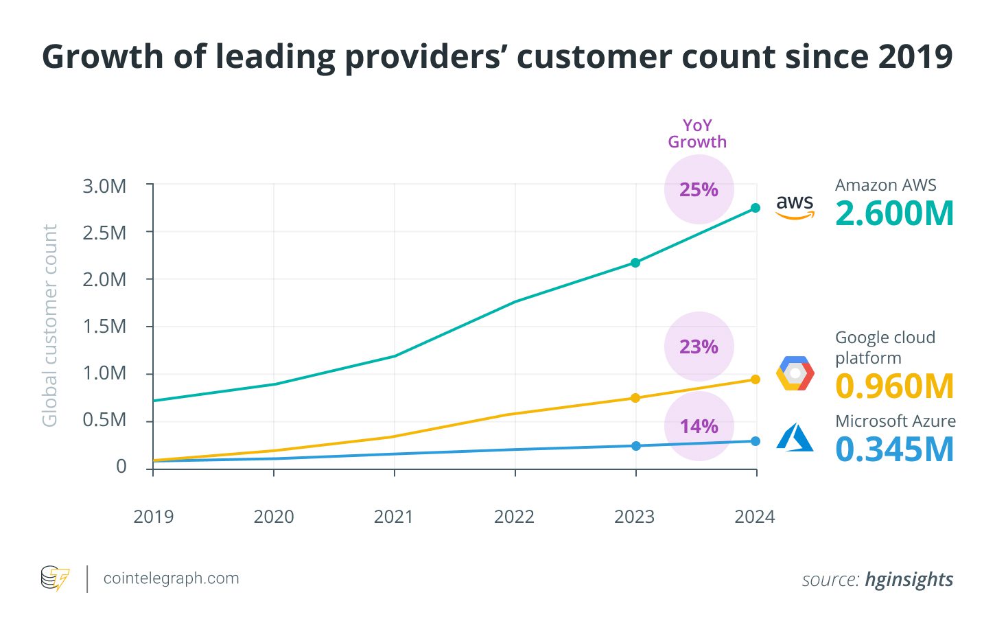 Growth of leading providers’ customer count since 2019. Data illustrates the market share concentration in the cloud computing industry among leading providers.