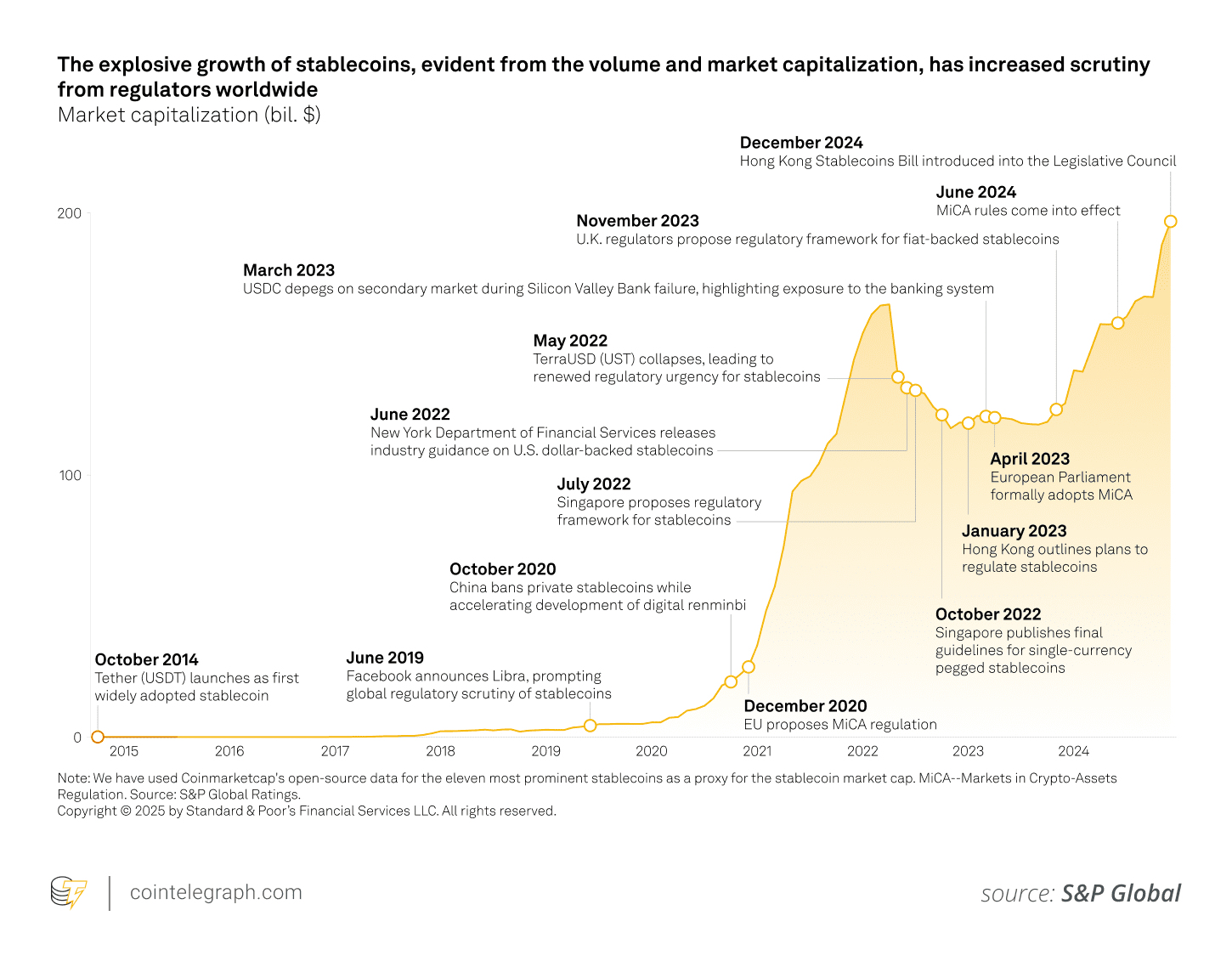 Stablecoin developments worldwide. Notably, there is a growing push for regulations that allow stablecoins to share yields with users, particularly in jurisdictions like the UK and US, where legislative efforts are ongoing. This debate is crucial, as allowing yield sharing could enhance stablecoin adoption, leveraging higher Treasury income, but regulatory clarity is needed to avoid legal risks.