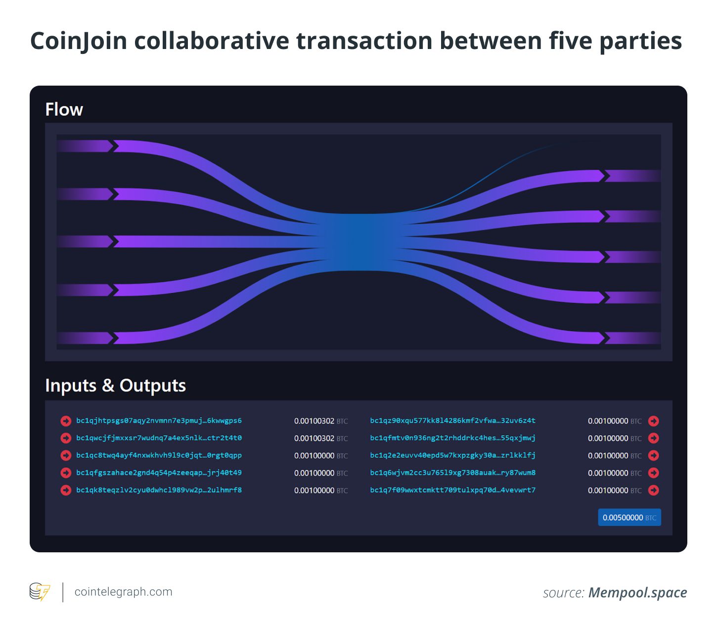 Diagram illustrating how CoinJoin transactions obfuscate the flow of funds by mixing inputs and outputs from multiple users.