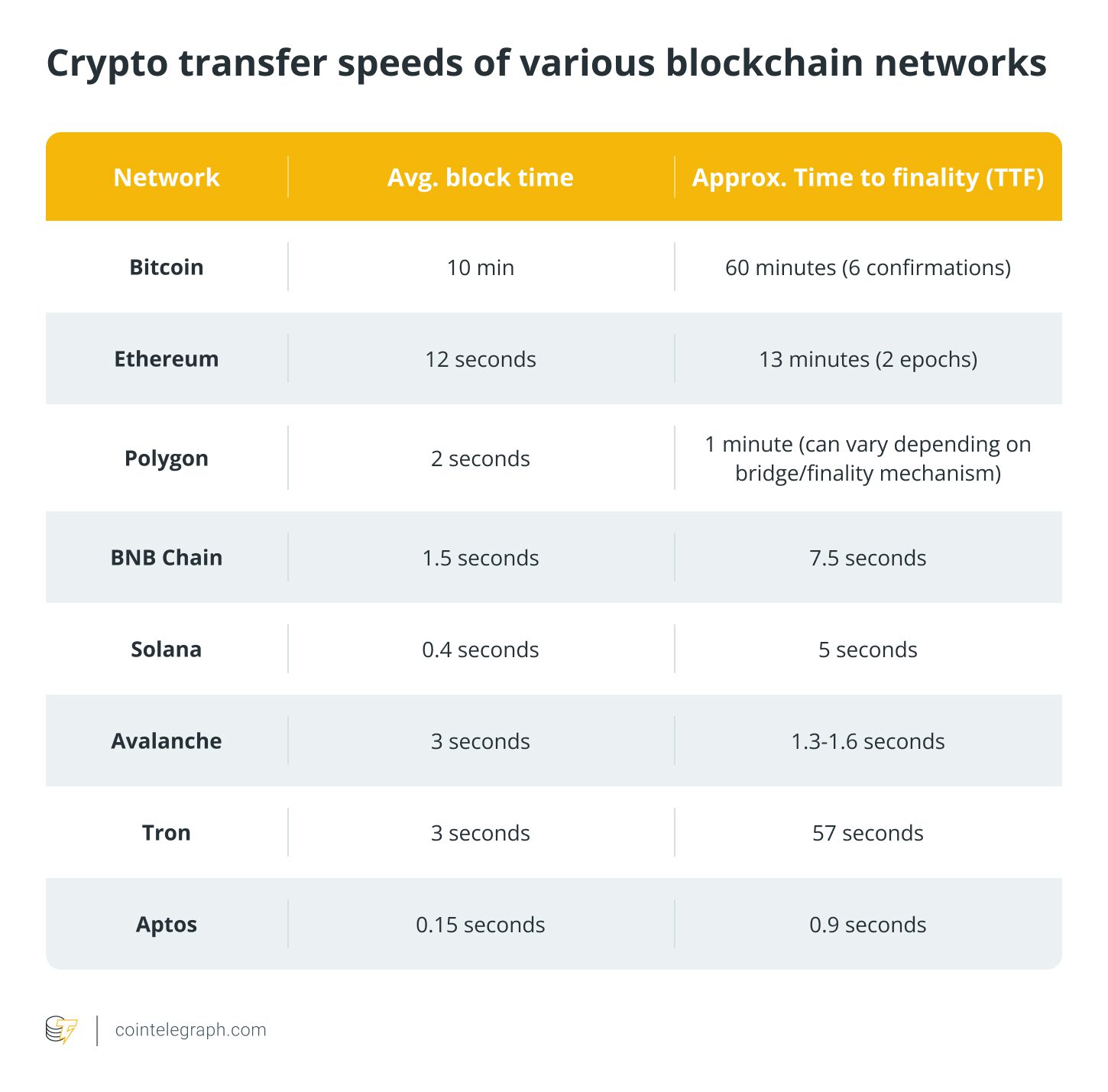 Crypto transfer speeds of various blockchain networks.