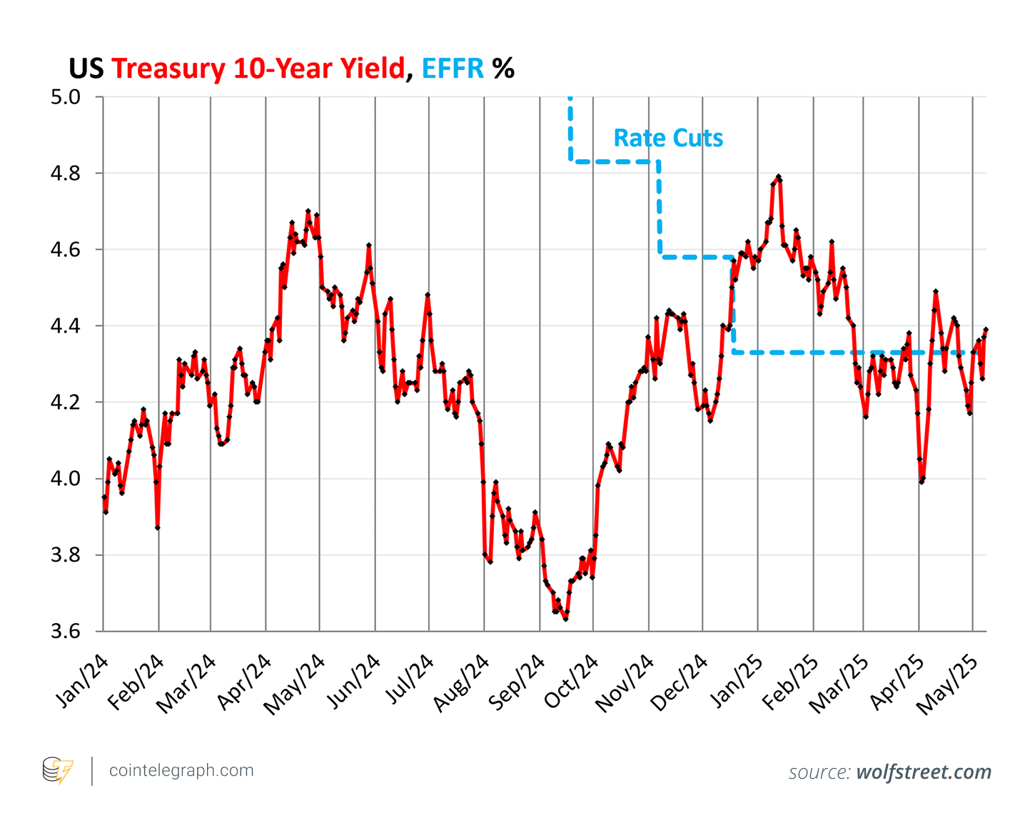 US treasury 10-year yield. The yield’s movement is driven by factors such as trade tensions, inflation expectations and Fed policy, with recent rate cuts not lowering yields as expected, diverging from historical trends.