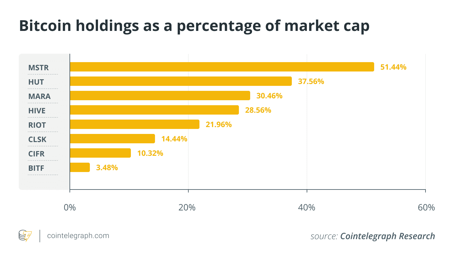 Bitcoin holdings as a percentage of market cap.  Bitcoin holdings as a percentage of market cap