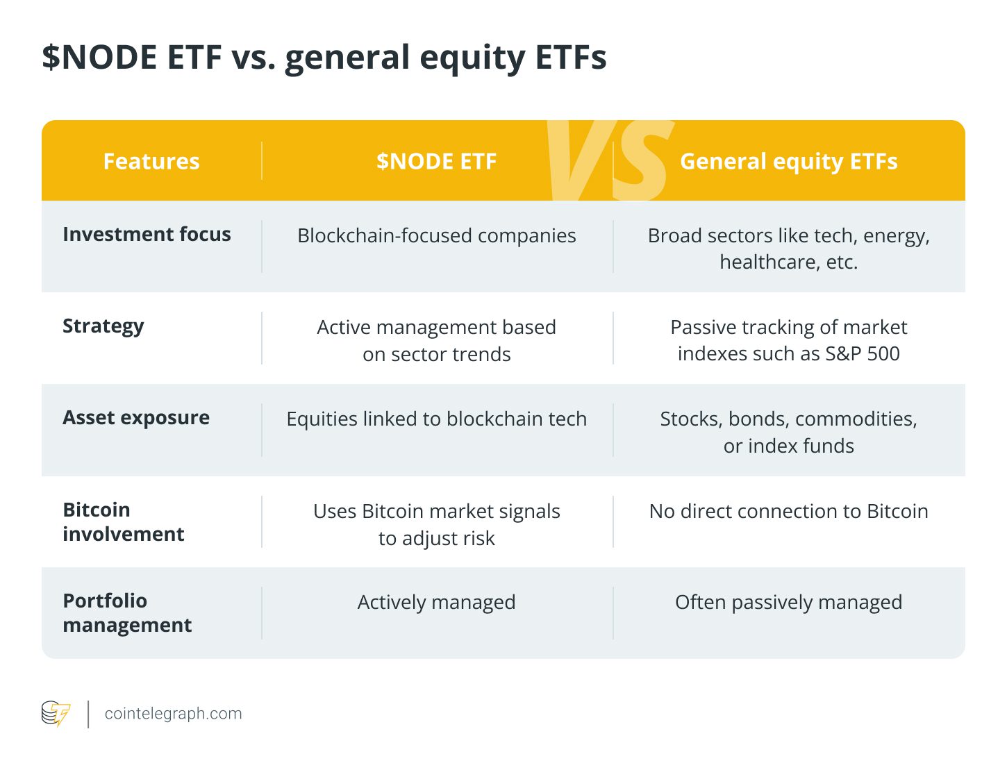 $NODE ETF vs. general equity ETFs
