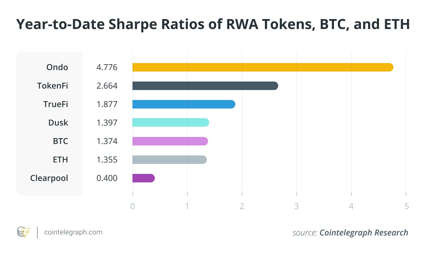Sharpe Ratio of RWA Tokens