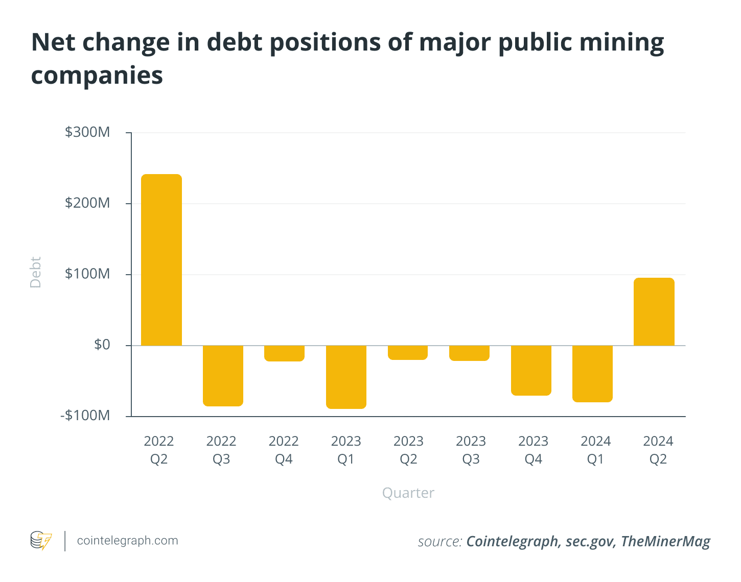 Net change in debt positions of major public mining companies.  Net change in debt positions of major public mining companies