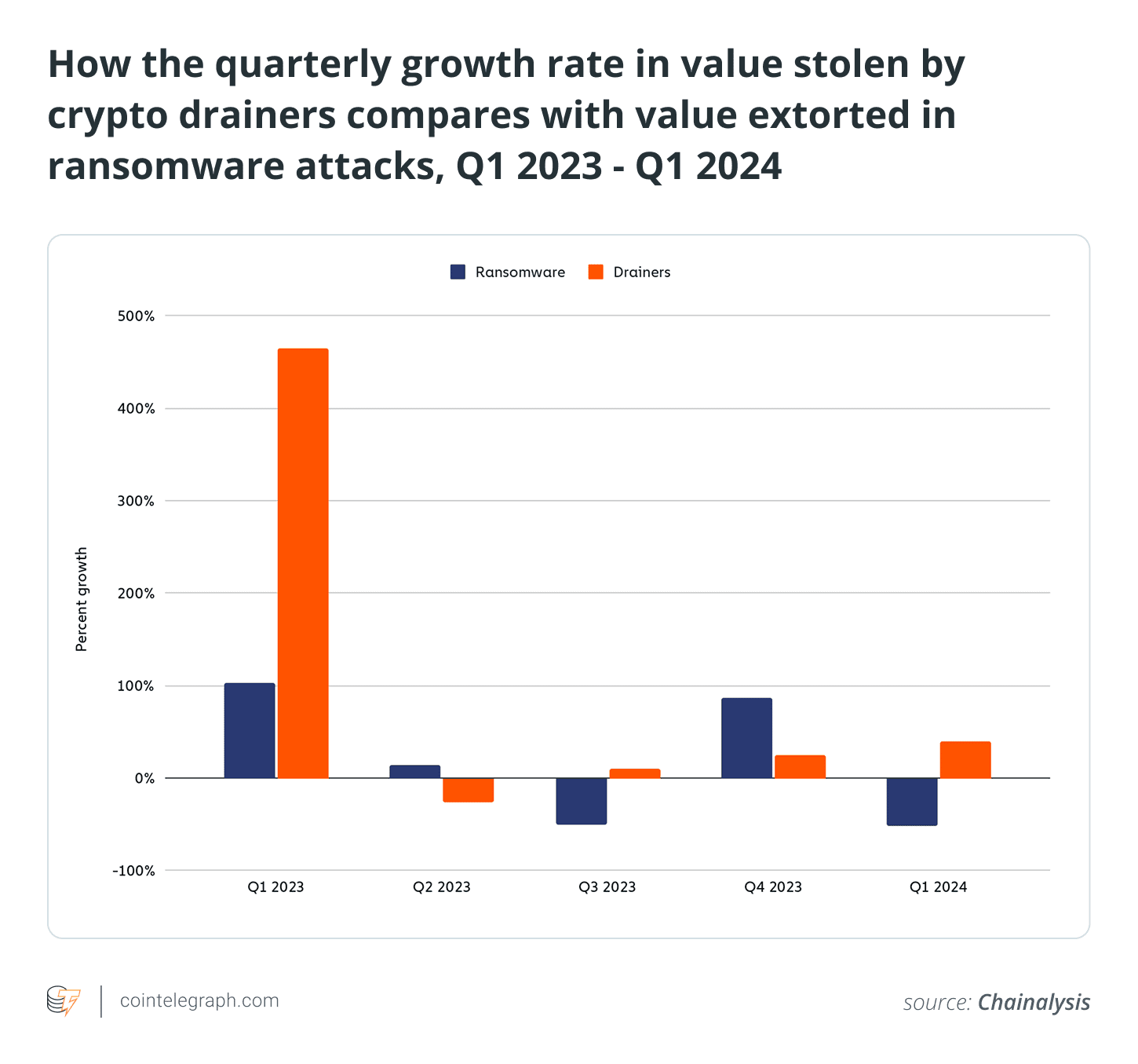 A comparison of the quarterly growth rate in value stolen by crypto drainers compared to value extorted in ransomware attacks between Q1 2023 and Q1 2024, taken from Cointelegraph's article, 'Crypto drainers as a service: What you need to know'