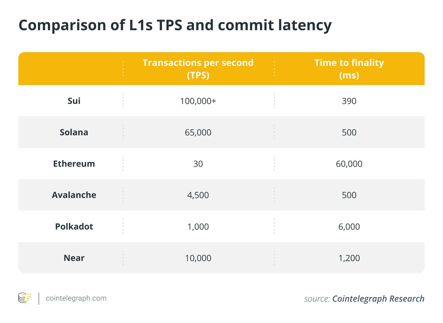 Comparison of Layer-1 Blockchains