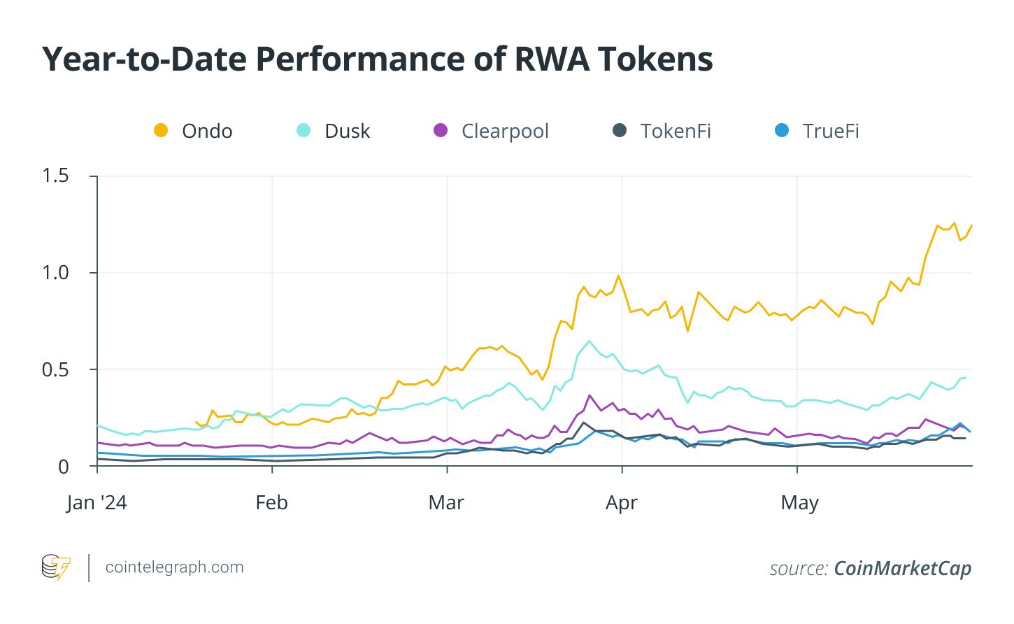 RWA Token Performance