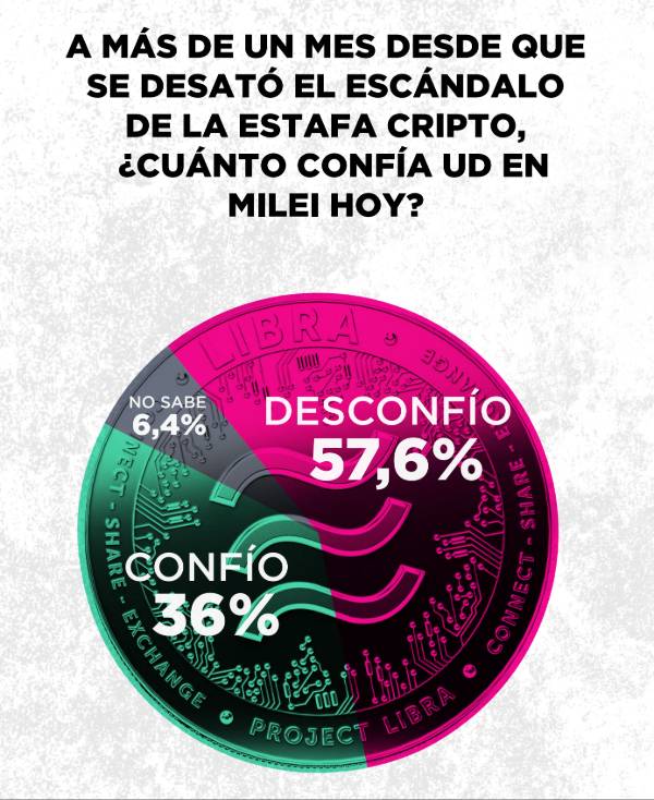 Percentage of Argentines who trust (confio) and distrust (desconfio) Milei after the Libra scandal. Source: Zuban Córdoba