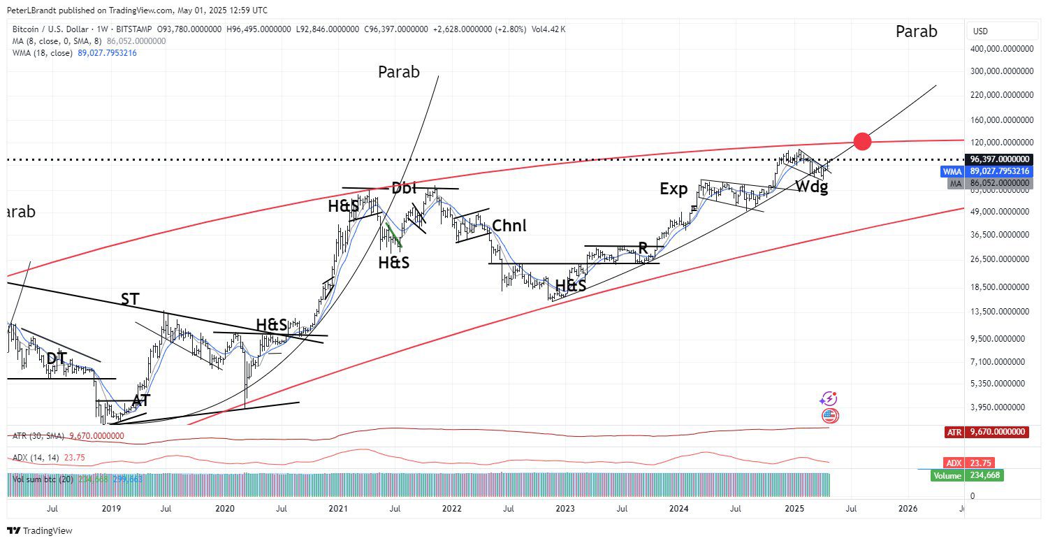 BTC/USD weekly price chart. Source: TradingView/Peter Brandt