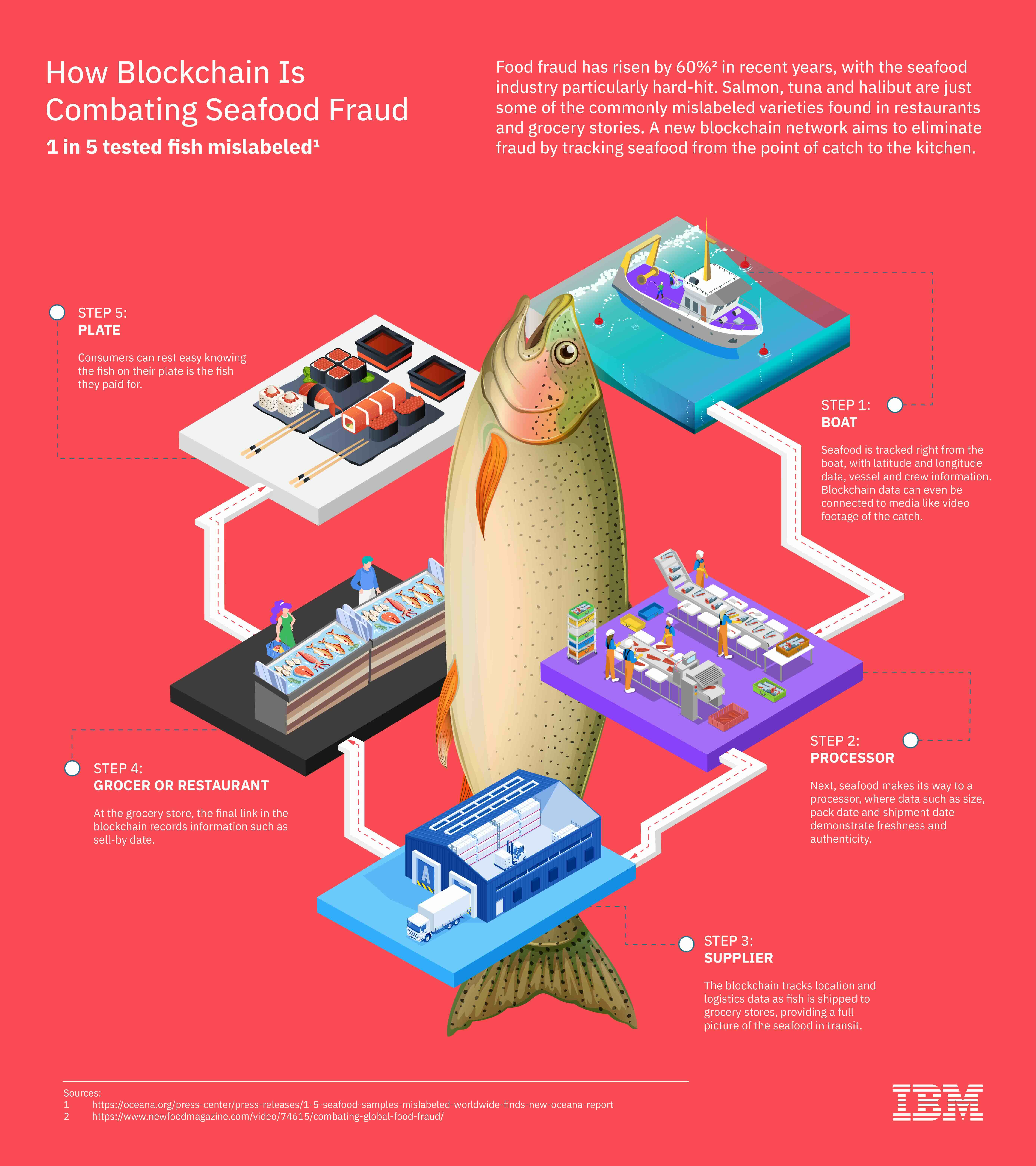 An example of how seafood supply chains can benefit from blockchain technology. Source: Global Seafood Alliance