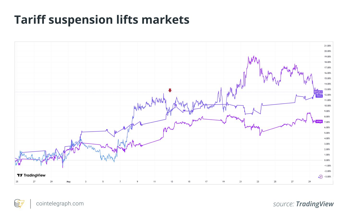 Market Response to US-China Tariff Deal