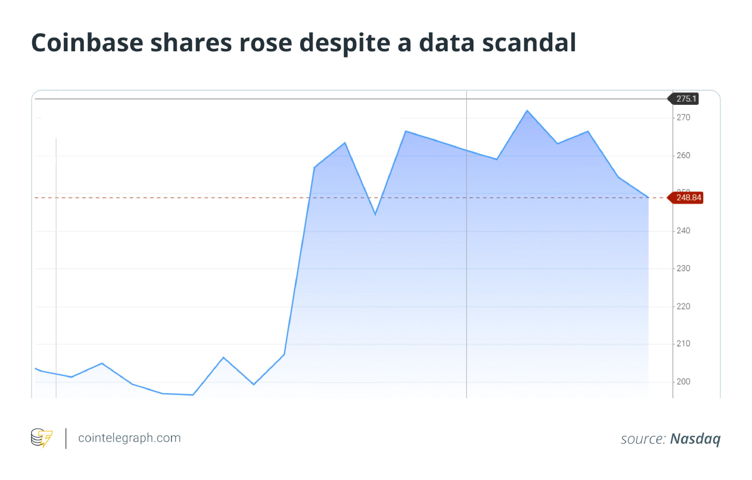 Coinbase Stock Performance in May 2025