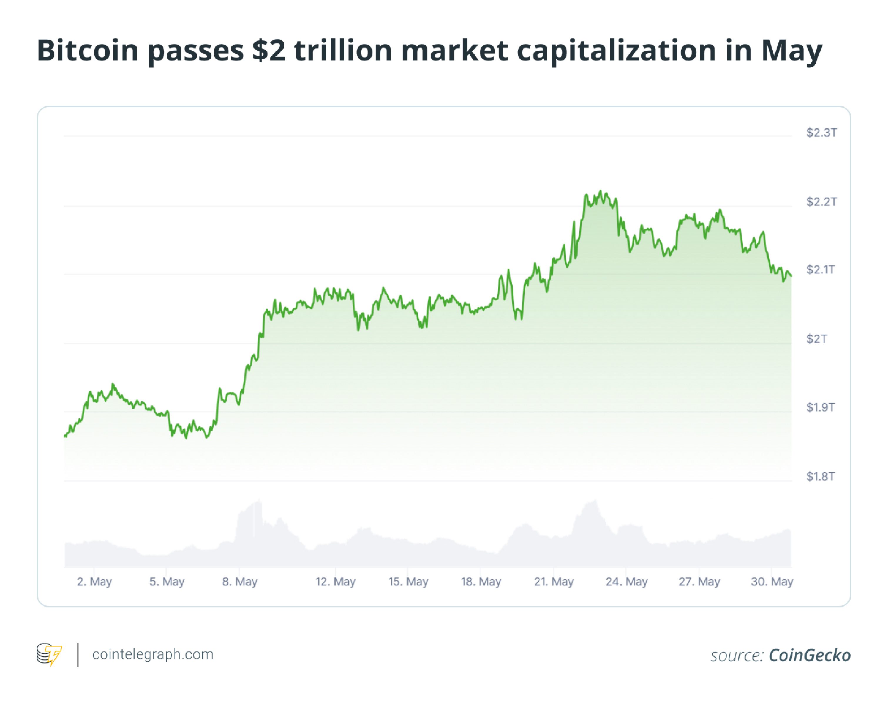 Bitcoin Market Cap vs. Amazon on Pizza Day