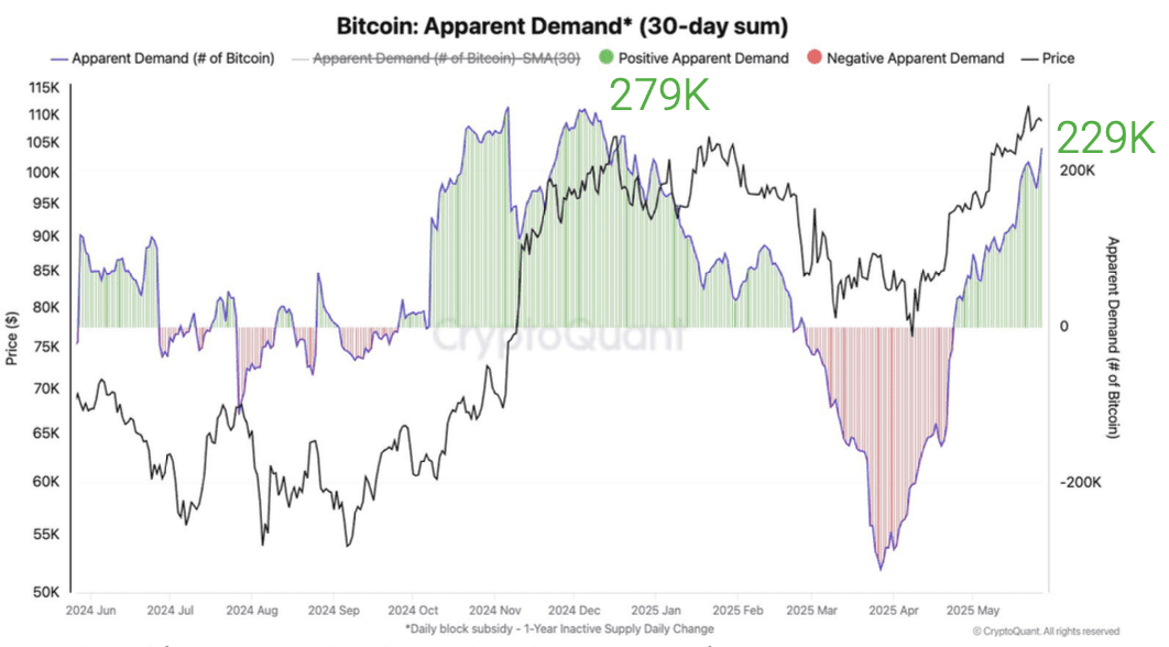 Bitcoin apparent demand chart (screenshot). Source: CryptoQuant