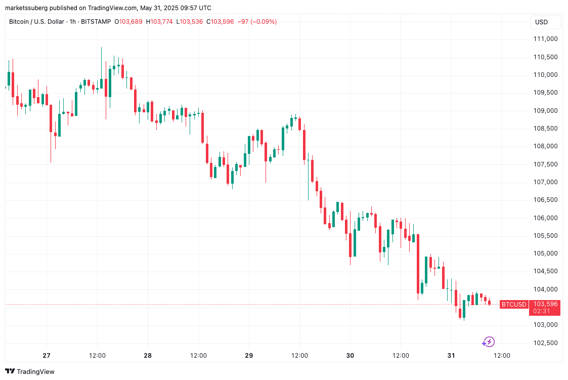 Bitcoin Bull Run Faces Delay: $104.5K Weekly Close Now Critical