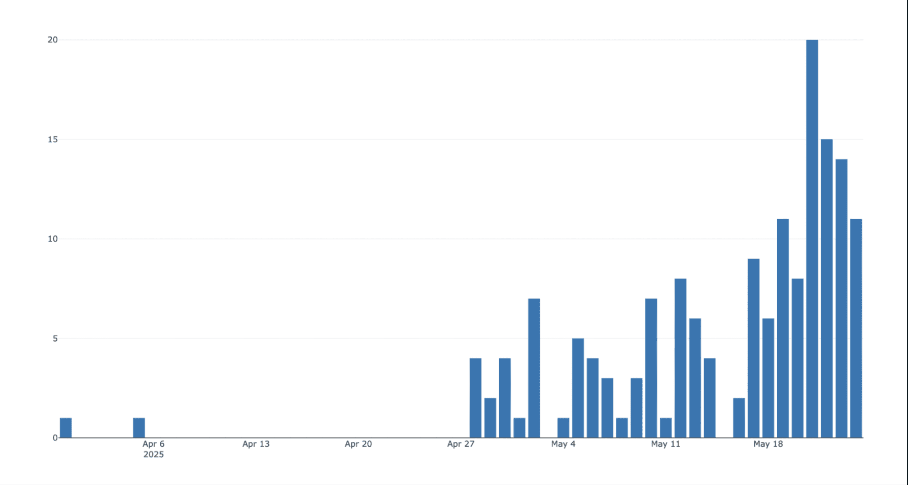 BitMEX, North Korea, Cybersecurity, Hacks, Lazarus Group Number of new malware infections caused by Lazarus hackers during the observational period. Source BitMEX