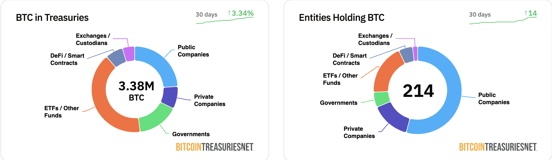 Max Keiser, Bitcoin Adoption A breakdown of the Bitcoin held in corporate treasuries and the types of institutions holding Bitcoin. Source: Bitcoin Treasuries