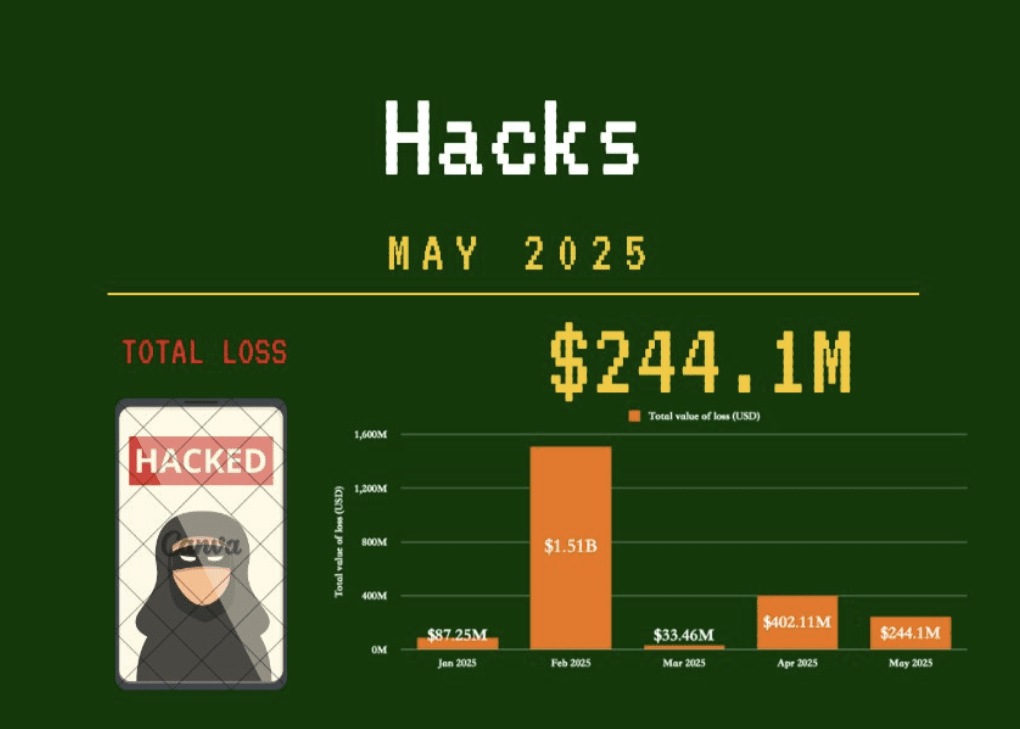 Cryptocurrencies, Hacks, February 2025 recorded the largest crypto hack losses this year, totaling $1.51 billion. Source: PeckShield