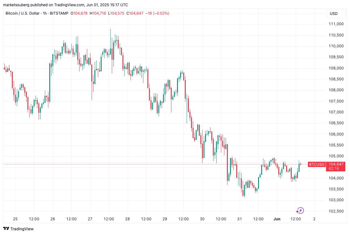 BTC/USD 1-hour chart. Source: Cointelegraph/TradingView